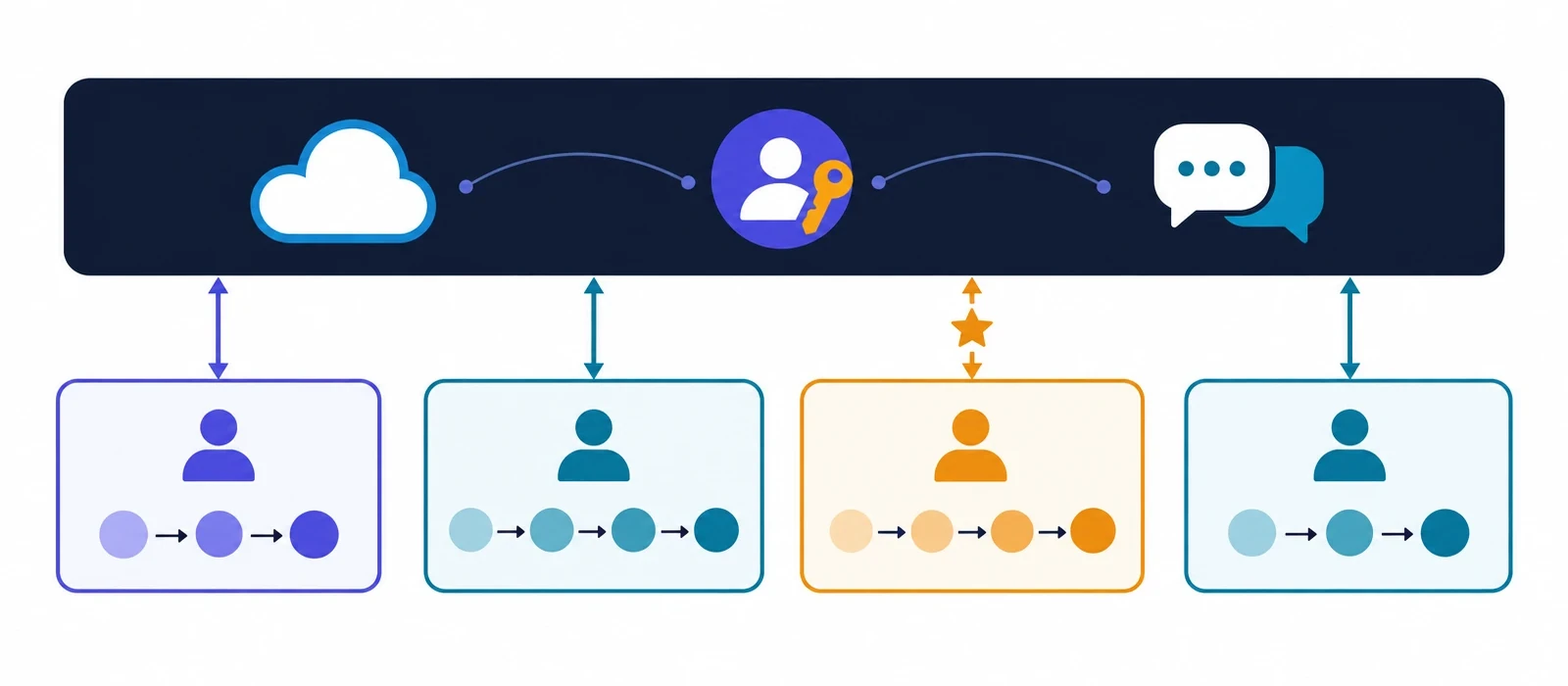 Platforms and assistants on the top layer, departmental processes below, with the last mile between them highlighted