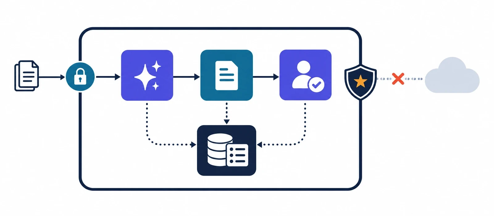 Your environment boundary containing the process, with access control, human approval, audit log and data protection